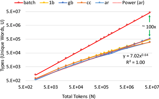 Figure 1 for Language Modeling at Scale