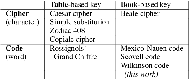 Figure 1 for Solving Historical Dictionary Codes with a Neural Language Model