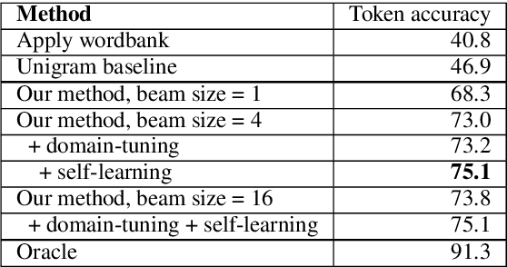 Figure 4 for Solving Historical Dictionary Codes with a Neural Language Model