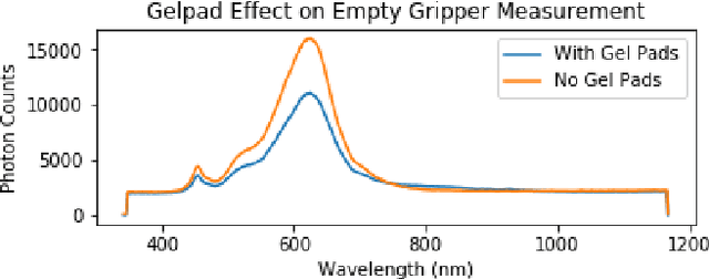 Figure 3 for Pregrasp Object Material Classification by a Novel Gripper Design with Integrated Spectroscopy