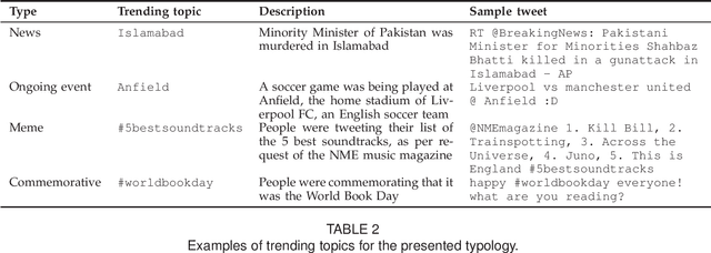 Figure 3 for Real-Time Classification of Twitter Trends