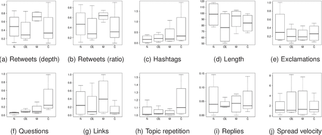 Figure 2 for Real-Time Classification of Twitter Trends