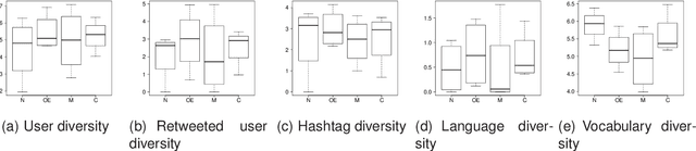 Figure 4 for Real-Time Classification of Twitter Trends