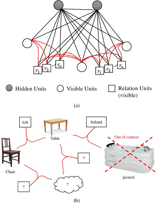 Figure 1 for What is (missing or wrong) in the scene? A Hybrid Deep Boltzmann Machine For Contextualized Scene Modeling