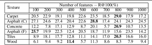 Figure 4 for Deep Metric Learning for Ground Images