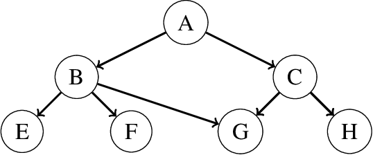 Figure 1 for Finding All Bayesian Network Structures within a Factor of Optimal