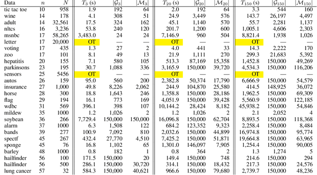 Figure 2 for Finding All Bayesian Network Structures within a Factor of Optimal