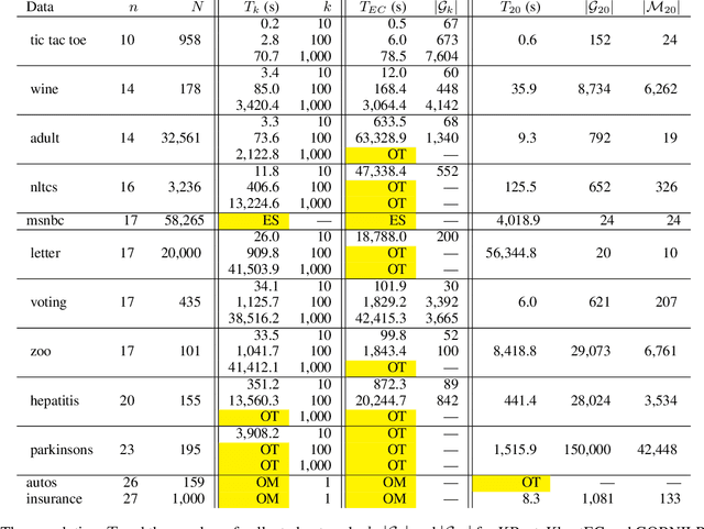Figure 3 for Finding All Bayesian Network Structures within a Factor of Optimal