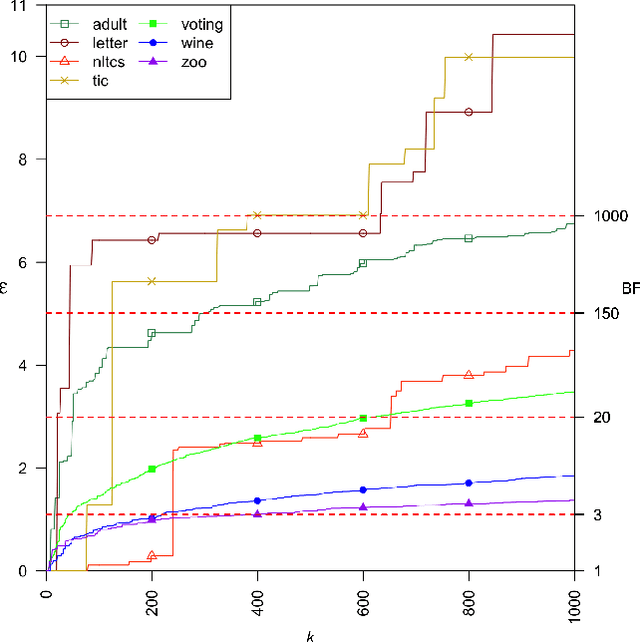 Figure 4 for Finding All Bayesian Network Structures within a Factor of Optimal