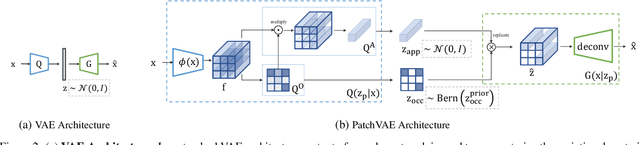 Figure 3 for PatchVAE: Learning Local Latent Codes for Recognition