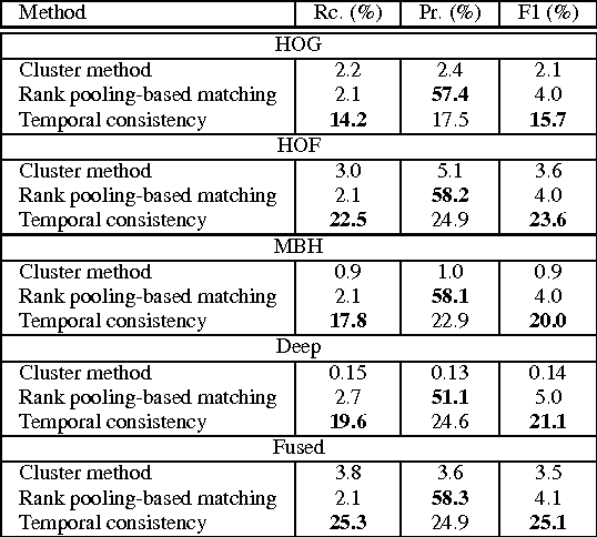 Figure 4 for Unsupervised Human Action Detection by Action Matching