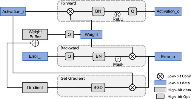 Figure 2 for Towards Lower Bit Multiplication for Convolutional Neural Network Training