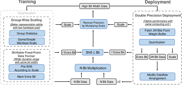 Figure 3 for Towards Lower Bit Multiplication for Convolutional Neural Network Training