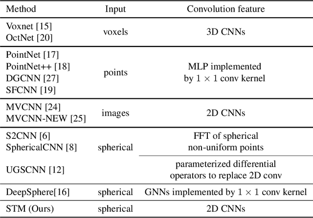 Figure 1 for Spherical Transformer: Adapting Spherical Signal to CNNs