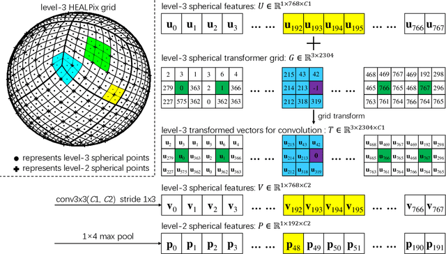 Figure 2 for Spherical Transformer: Adapting Spherical Signal to ConvolutionalNetworks