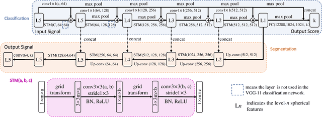 Figure 3 for Spherical Transformer: Adapting Spherical Signal to CNNs