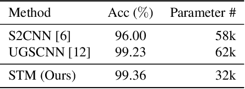 Figure 4 for Spherical Transformer: Adapting Spherical Signal to CNNs