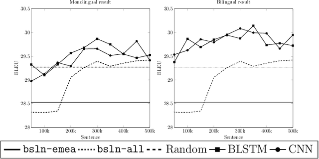 Figure 4 for Neural Networks Classifier for Data Selection in Statistical Machine Translation