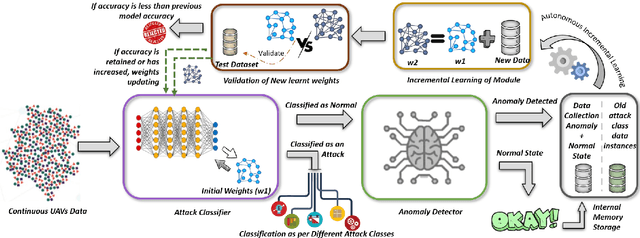 Figure 1 for An Autonomous Self-Incremental Learning Approach for Detection of Cyber Attacks on Unmanned Aerial Vehicles (UAVs)