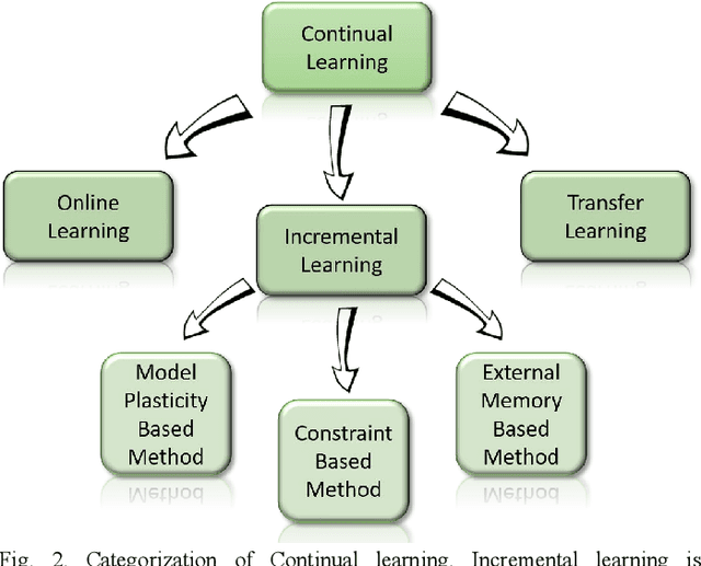 Figure 2 for An Autonomous Self-Incremental Learning Approach for Detection of Cyber Attacks on Unmanned Aerial Vehicles (UAVs)