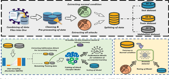 Figure 3 for An Autonomous Self-Incremental Learning Approach for Detection of Cyber Attacks on Unmanned Aerial Vehicles (UAVs)