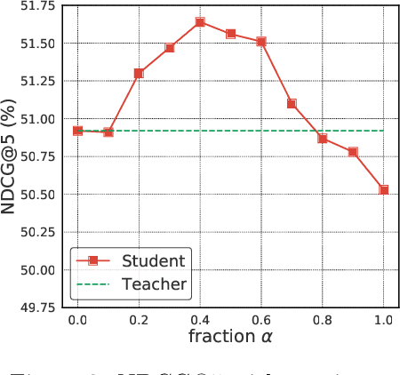 Figure 4 for Born Again Neural Rankers
