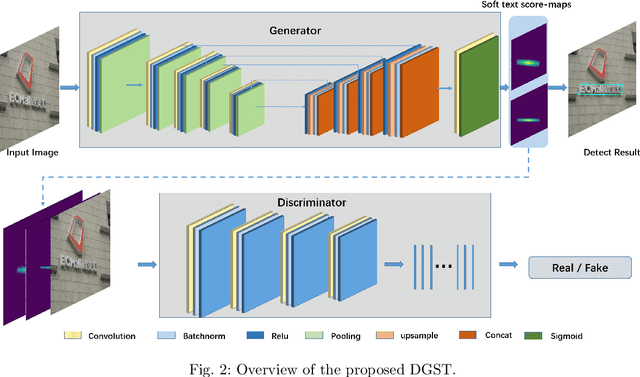 Figure 3 for DGST : Discriminator Guided Scene Text detector