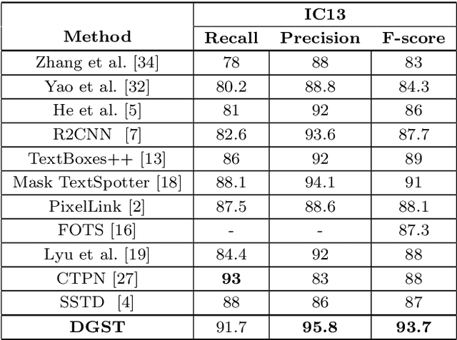 Figure 4 for DGST : Discriminator Guided Scene Text detector