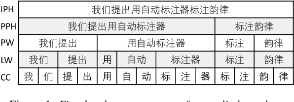 Figure 1 for Automatic Prosody Annotation with Pre-Trained Text-Speech Model