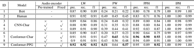 Figure 2 for Automatic Prosody Annotation with Pre-Trained Text-Speech Model