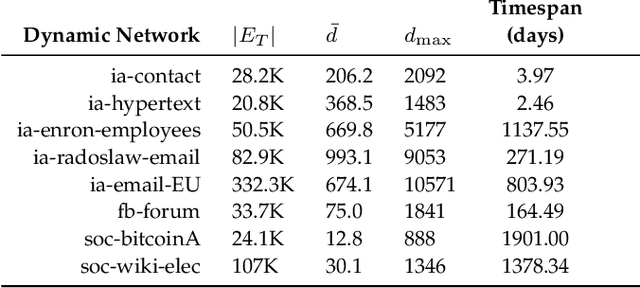 Figure 2 for Temporal Network Representation Learning