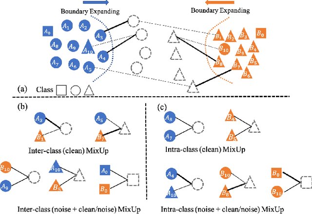 Figure 1 for Suppressing Mislabeled Data via Grouping and Self-Attention