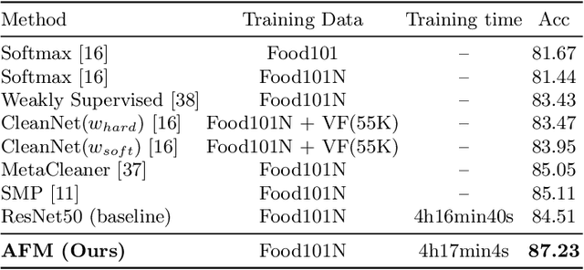 Figure 2 for Suppressing Mislabeled Data via Grouping and Self-Attention