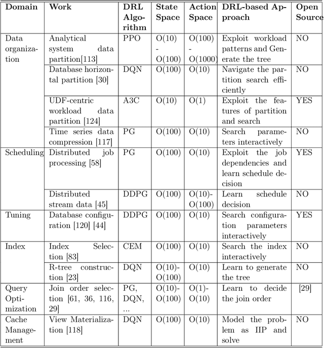 Figure 2 for A Survey on Deep Reinforcement Learning for Data Processing and Analytics