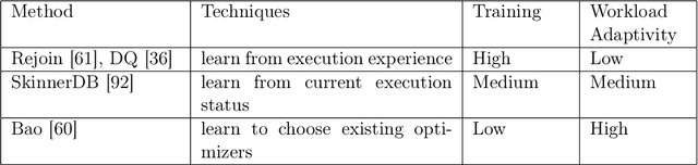 Figure 4 for A Survey on Deep Reinforcement Learning for Data Processing and Analytics
