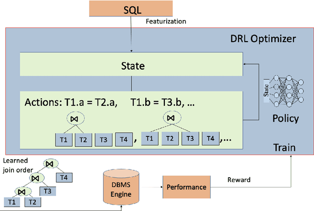 Figure 1 for A Survey on Deep Reinforcement Learning for Data Processing and Analytics