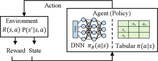 Figure 3 for A Survey on Deep Reinforcement Learning for Data Processing and Analytics