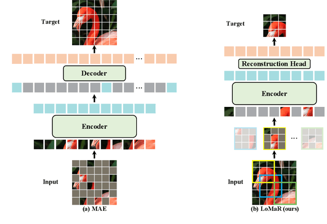 Figure 3 for Efficient Self-supervised Vision Pretraining with Local Masked Reconstruction