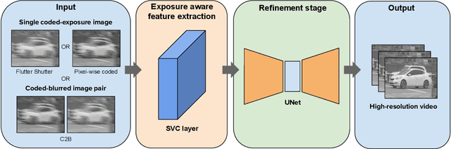 Figure 3 for A Unified Framework for Compressive Video Recovery from Coded Exposure Techniques