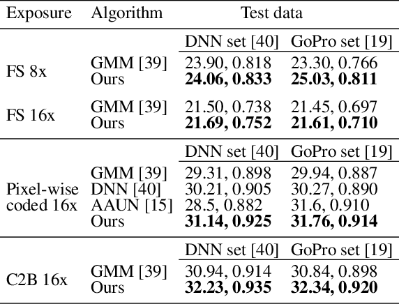 Figure 2 for A Unified Framework for Compressive Video Recovery from Coded Exposure Techniques