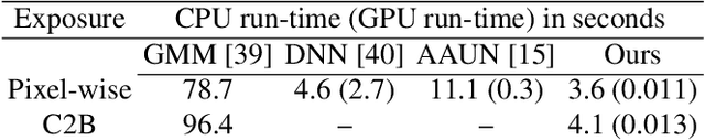 Figure 4 for A Unified Framework for Compressive Video Recovery from Coded Exposure Techniques