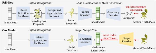 Figure 3 for Point Scene Understanding via Disentangled Instance Mesh Reconstruction