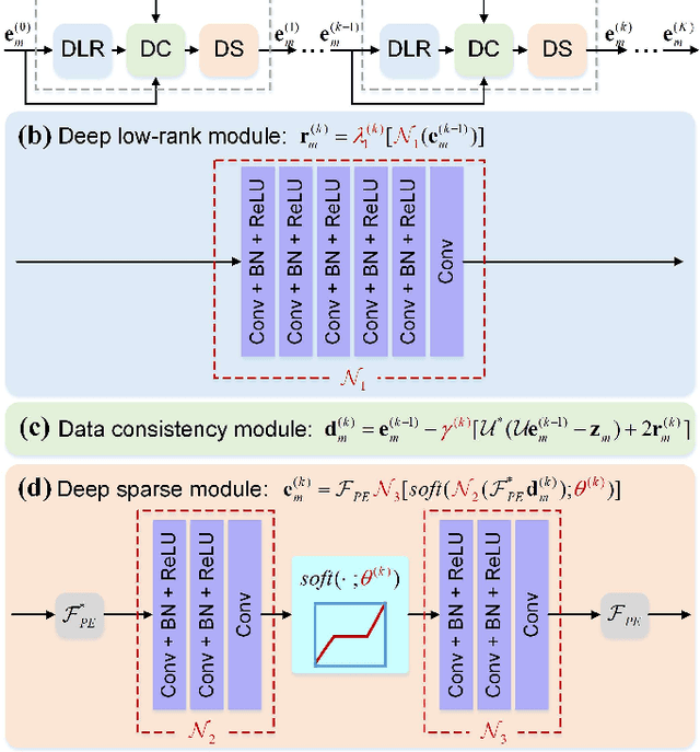 Figure 3 for One-dimensional Deep Low-rank and Sparse Network for Accelerated MRI