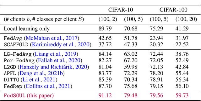 Figure 4 for FedPop: A Bayesian Approach for Personalised Federated Learning