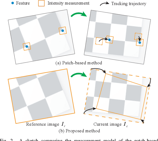 Figure 2 for Direct Visual-Inertial Ego-Motion Estimation via Iterated Extended Kalman Filter