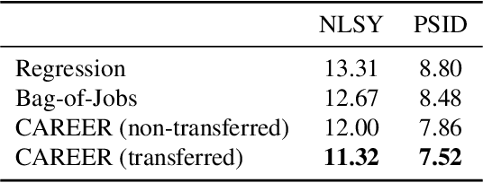 Figure 3 for Learning Transferrable Representations of Career Trajectories for Economic Prediction