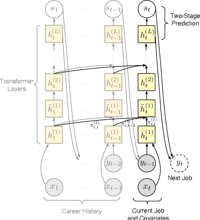 Figure 1 for Learning Transferrable Representations of Career Trajectories for Economic Prediction