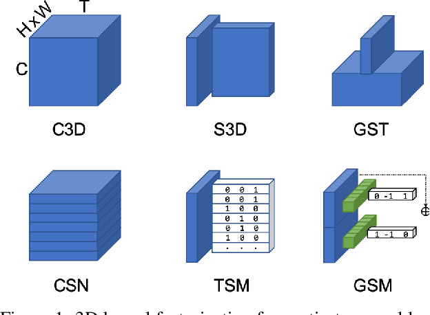 Figure 1 for Gate-Shift Networks for Video Action Recognition