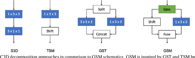 Figure 3 for Gate-Shift Networks for Video Action Recognition