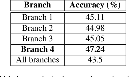 Figure 2 for Gate-Shift Networks for Video Action Recognition